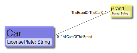 File:The Brand class is the ValueStore of brands and at most 1 brand tags each Car instance (image).png