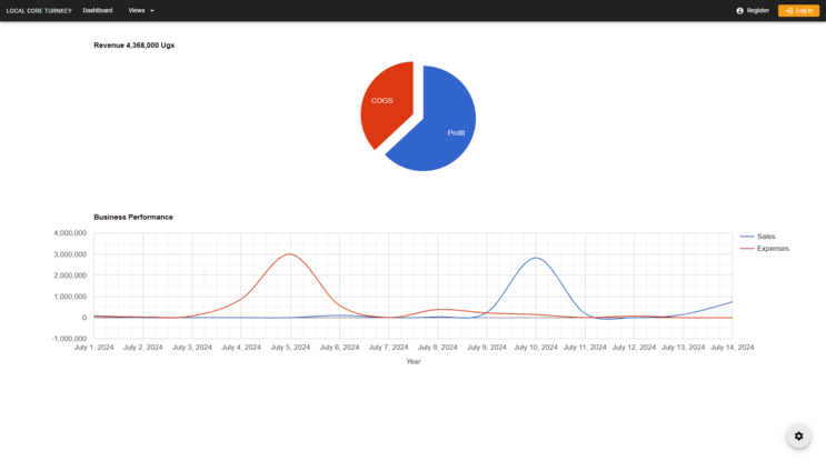 Using Google Charts in Mdriven