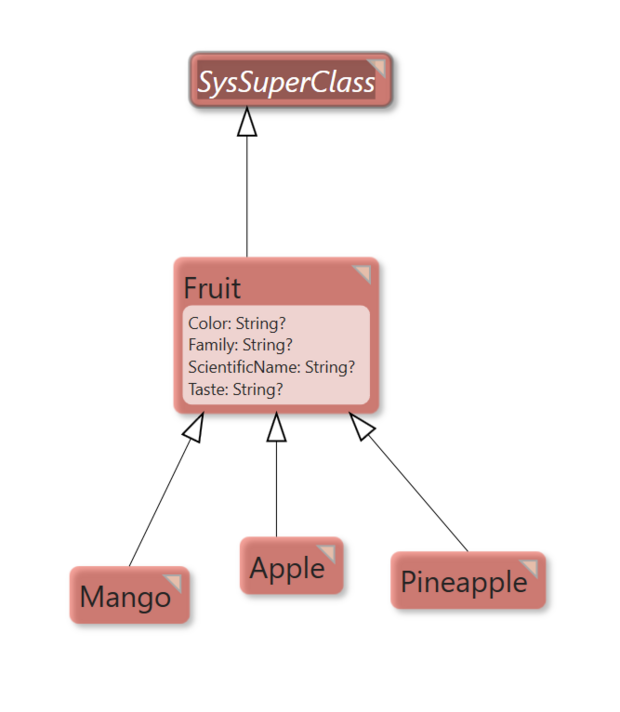 Example showing OCLoperator allSuperTypes